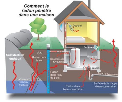 radon dans un sous-sol