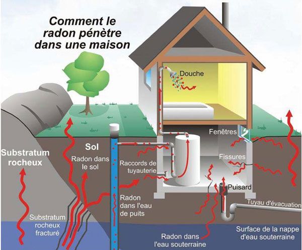 Radon_Les prix d'un projet de décontamination